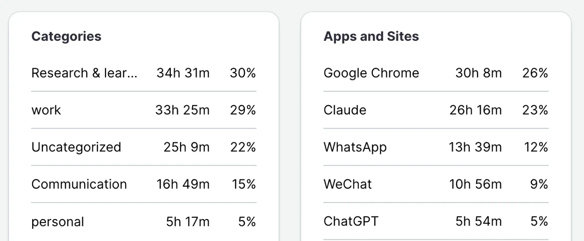 Time by category and by application, with percentages